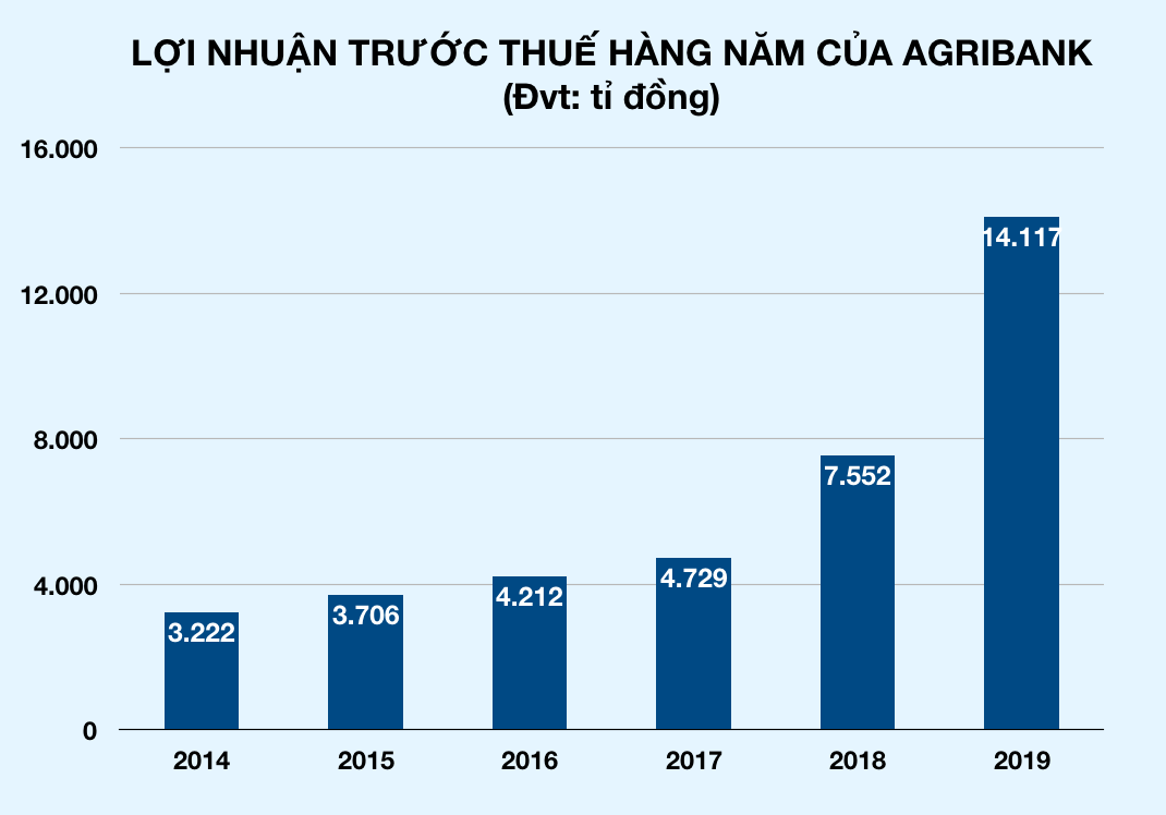 Chính phủ trình Quốc hội xem xét tăng vốn điều lệ cho Agribank - Ảnh 2. Chính phủ trình Quốc hội xem xét tăng vốn điều lệ cho Agribank - Ảnh 2.