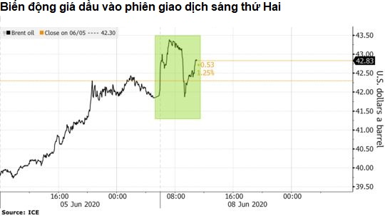 Giá dầu tăng sau khi OPEC+ Nga đạt được thỏa thuận cắt giảm sản lượng - Ảnh 2. Giá dầu tăng sau khi OPEC+ Nga đạt được thỏa thuận cắt giảm sản lượng - Ảnh 2.