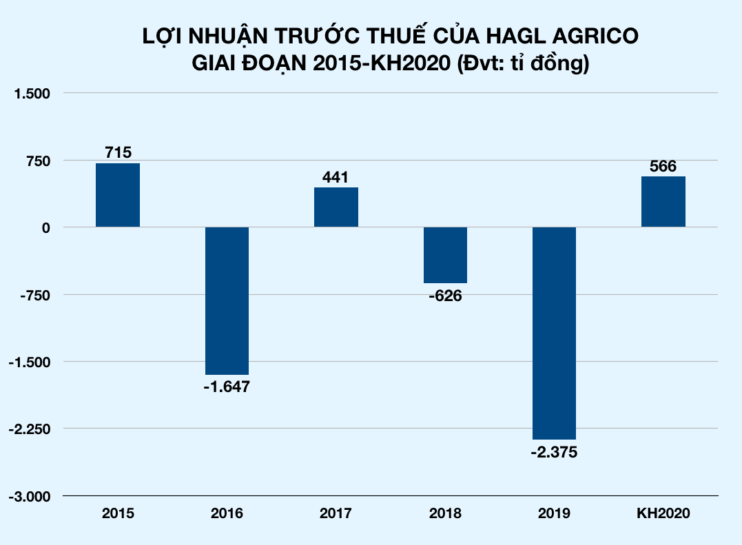 Công ty nông nghiệp của bầu Đức muốn dứt lỗ và có lãi trong năm 2020 - Ảnh 2. Công ty nông nghiệp của bầu Đức muốn dứt lỗ và có lãi trong năm 2020 - Ảnh 2.