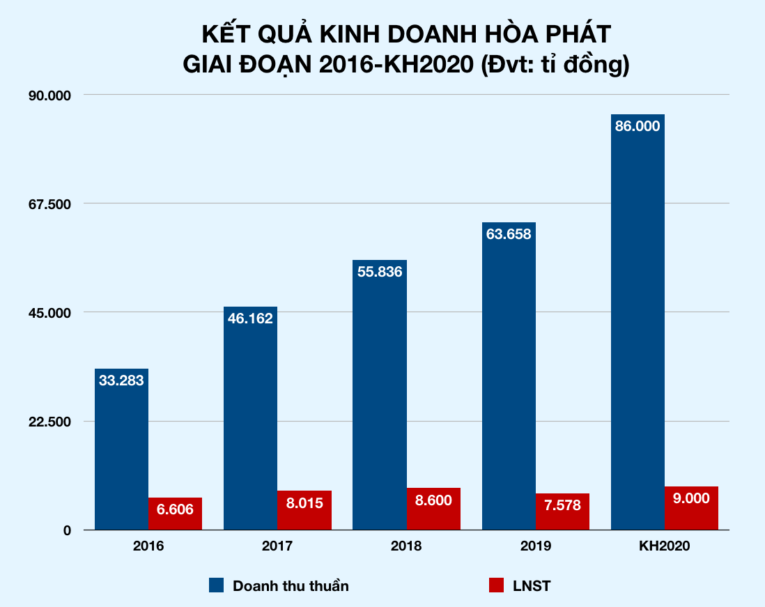 Tỉ phú Trần Đình Long chính thức đặt mục tiêu Hòa Phát lãi 9.000 tỉ năm nay - Ảnh 1.