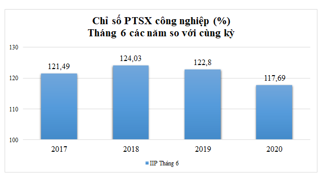 Hải Phòng: 6 tháng đầu năm, công nghiệp tăng trưởng mạnh nhất cả nước - Ảnh 1. Hải Phòng: 6 tháng đầu năm, công nghiệp tăng trưởng mạnh nhất cả nước - Ảnh 1.