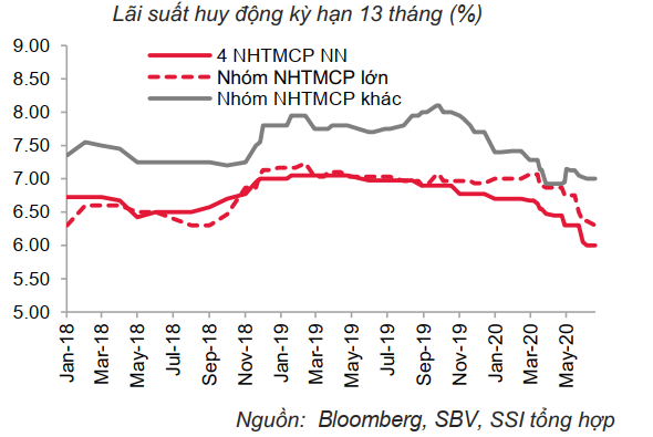 SSI Research: Lãi suất có thể nhích tăng trong nửa cuối năm nay - Ảnh 1.