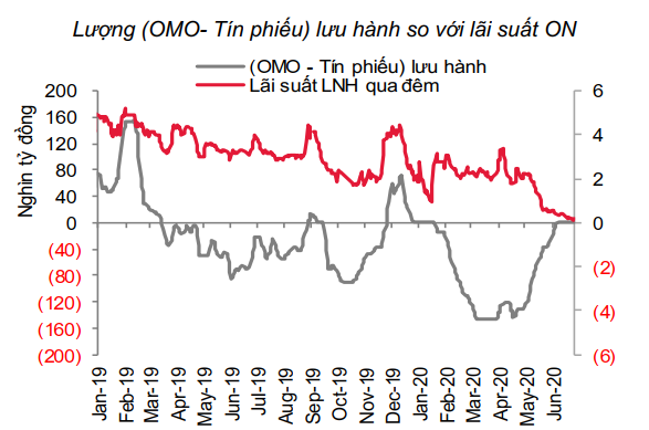 SSI Research: Lãi suất có thể nhích tăng trong nửa cuối năm nay - Ảnh 2.