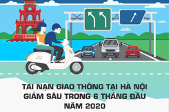 Tai nạn giao thông tại Hà Nội trong 6 tháng đầu năm 2020 giảm sâu