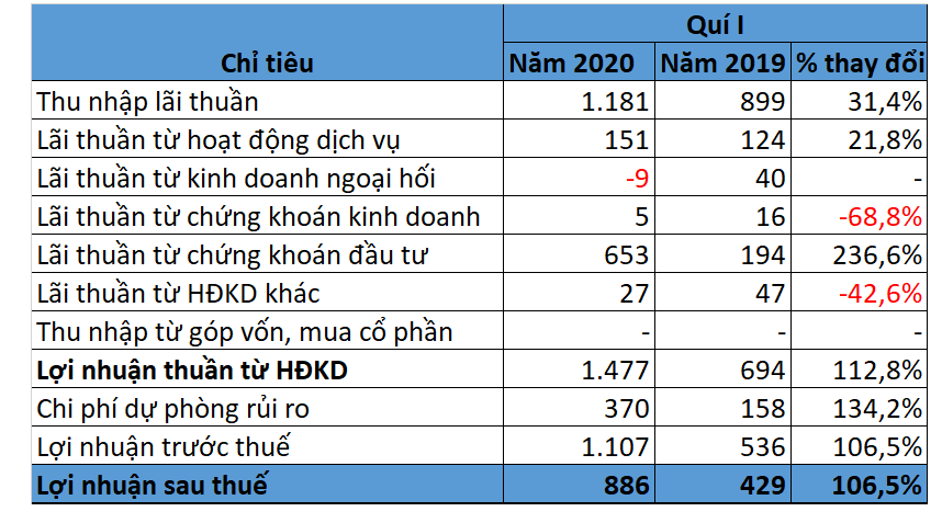 Nhiều ngân hàng đặt chỉ tiêu lợi nhuận cao trong năm 2020, có quá tham vọng? - Ảnh 2. Nhiều ngân hàng đặt chỉ tiêu lợi nhuận cao trong năm 2020, có quá tham vọng? - Ảnh 2.