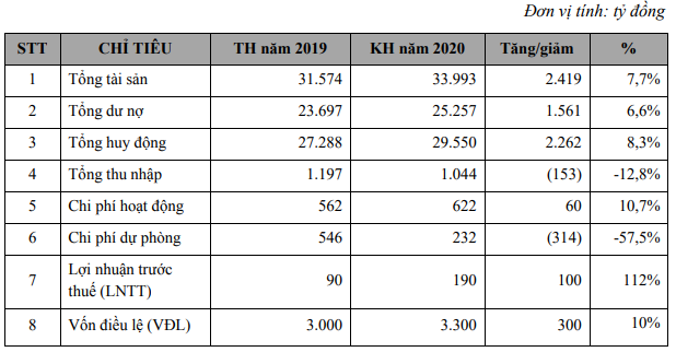 Nhiều ngân hàng đặt chỉ tiêu lợi nhuận cao trong năm 2020, có quá tham vọng? - Ảnh 1. Nhiều ngân hàng đặt chỉ tiêu lợi nhuận cao trong năm 2020, có quá tham vọng? - Ảnh 1.