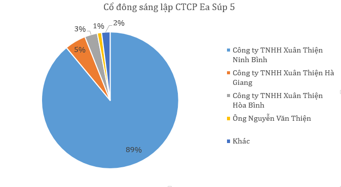 Chủ đầu tư dự án điện mặt trời tại Đắk Lắk chào bán thành công 1.340 tỉ đồng trái phiếu - Ảnh 2. Chủ đầu tư dự án điện mặt trời tại Đắk Lắk chào bán thành công 1.340 tỉ đồng trái phiếu - Ảnh 2.