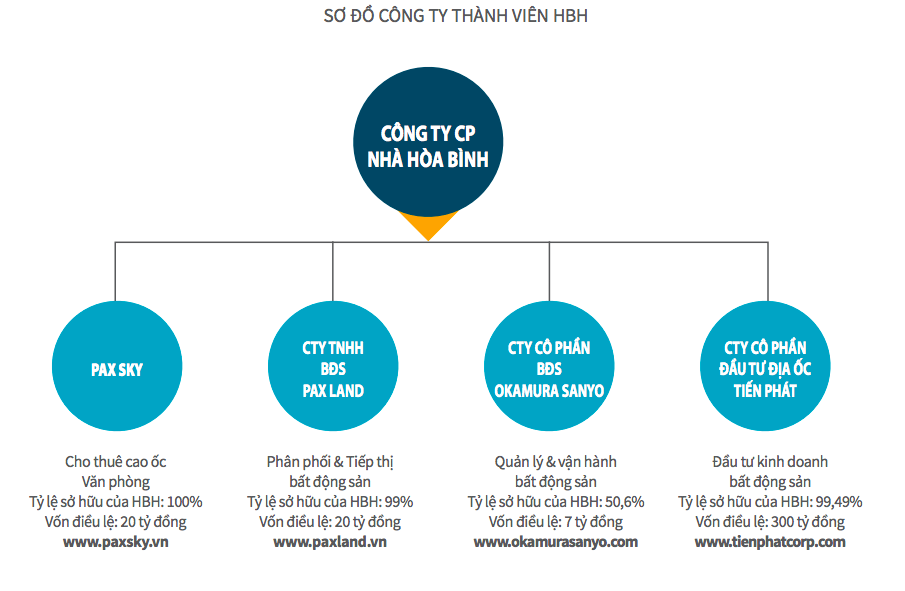 Tập đoàn Xây dựng Hoà Bình chuyển 495 tỉ đồng nợ vay của công ty con thành khoản tăng vốn - Ảnh 2. Tập đoàn Xây dựng Hoà Bình chuyển 495 tỉ đồng nợ vay của công ty con thành khoản tăng vốn - Ảnh 2.
