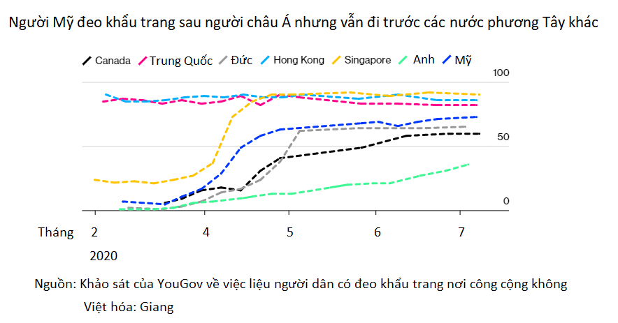 Kinh tế Mỹ bị kìm hãm vì người dân không đeo khẩu trang - Ảnh 2.