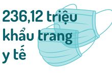 Gần 100 doanh nghiệp Việt Nam xuất khẩu hơn 236 triệu khẩu trang y tế trong tháng 6