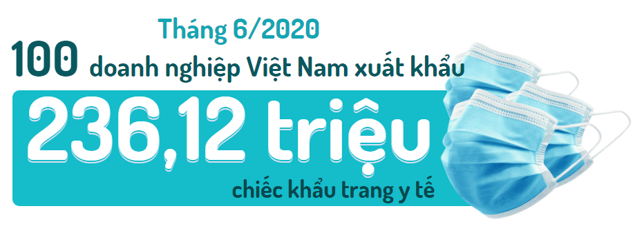 Gần 100 doanh nghiệp Việt Nam xuất khẩu hơn 236 triệu khẩu trang y tế trong tháng 6 - Ảnh 1. Gần 100 doanh nghiệp Việt Nam xuất khẩu hơn 236 triệu khẩu trang y tế trong tháng 6 - Ảnh 1.