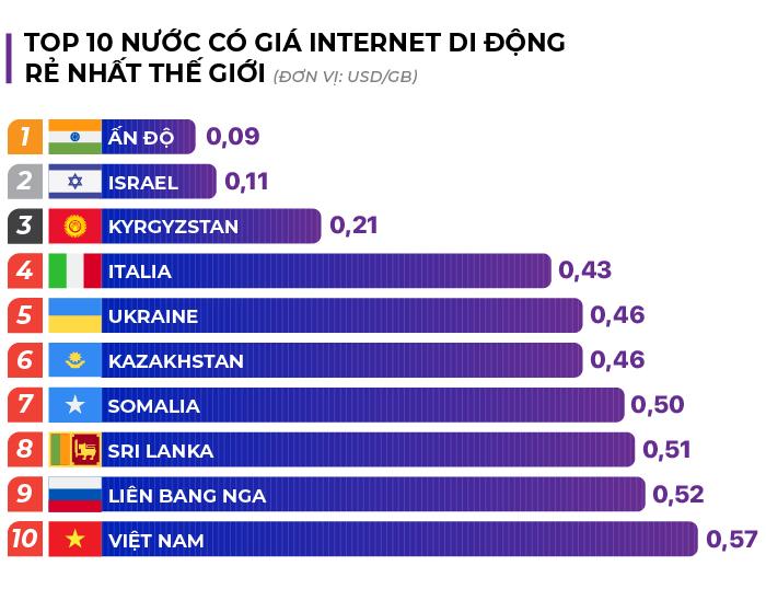 Việt Nam lọt vào danh sách 10 quốc gia có giá cước sử dụng mạng internet di động rẻ nhất thế giới - Ảnh 2. Việt Nam lọt vào danh sách 10 quốc gia có giá cước sử dụng mạng internet di động rẻ nhất thế giới - Ảnh 2.