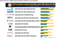 10 ngân hàng thương mại uy tín năm 2020