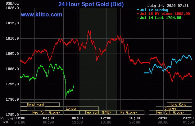 Dự báo giá vàng 15/7: Vàng giảm khi đồng USD đảo chiều đi lên? - Ảnh 2.
