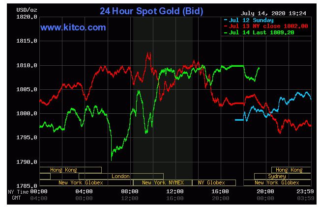 Giá vàng hôm nay 15/7: Tiếp tục giảm chỉ còn 1.809 USD/ounce - Ảnh 1. Giá vàng hôm nay 15/7: Tiếp tục giảm chỉ còn 1.809 USD/ounce - Ảnh 1.