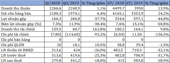 Giá nhiên liệu than tăng, Nhiệt điện Phả Lại báo lãi 6 tháng giảm 29% - Ảnh 1. Giá nhiên liệu than tăng, Nhiệt điện Phả Lại báo lãi 6 tháng giảm 29% - Ảnh 1.
