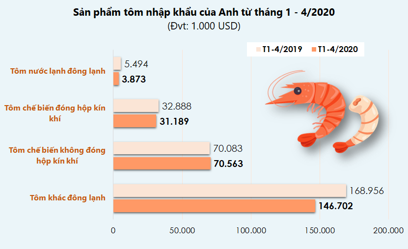 Anh nhập khẩu tôm Việt Nam nhiều nhất 4 tháng đầu năm 2020 - Ảnh 3.