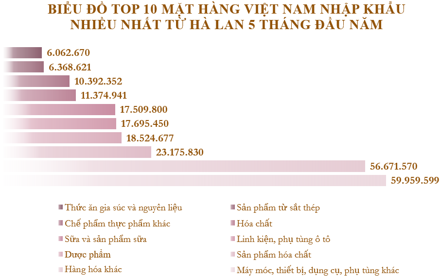 Xuất nhập khẩu Việt Nam và Hà Lan tháng 5/2020: Xuất siêu hơn 477,9 triệu USD - Ảnh 5.