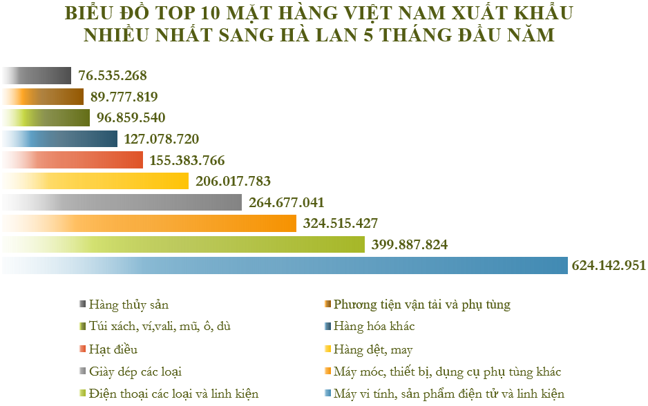 Xuất nhập khẩu Việt Nam và Hà Lan tháng 5/2020: Xuất siêu hơn 477,9 triệu USD - Ảnh 3.