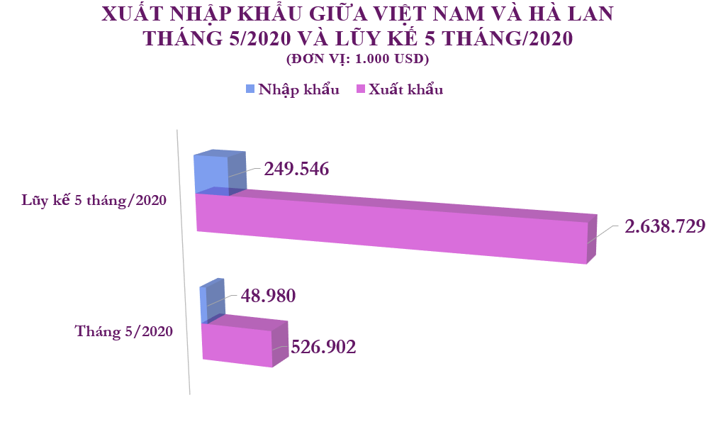 Xuất nhập khẩu Việt Nam và Hà Lan tháng 5/2020: Xuất siêu hơn 477,9 triệu USD - Ảnh 2.