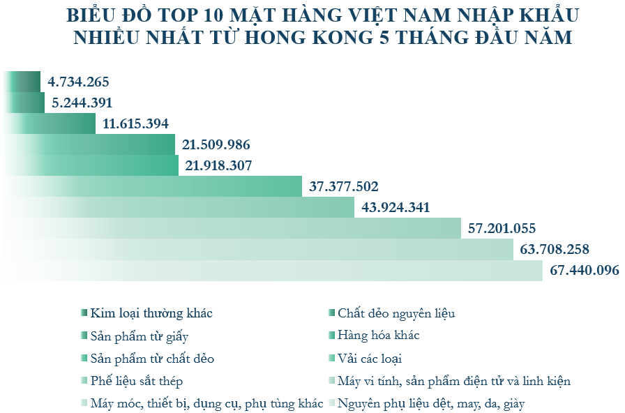 Xuất nhập khẩu Việt Nam và Hong Kong tháng 5/2020: Kim ngạch xuất khẩu lớn gấp 8 lần so với nhập khẩu - Ảnh 5. Xuất nhập khẩu Việt Nam và Hong Kong tháng 5/2020: Kim ngạch xuất khẩu lớn gấp 8 lần so với nhập khẩu - Ảnh 5.