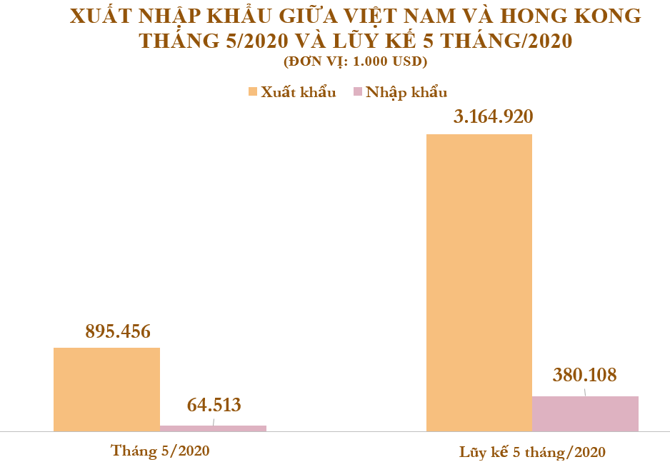 Xuất nhập khẩu Việt Nam và Hong Kong tháng 5/2020: Kim ngạch xuất khẩu lớn gấp 8 lần so với nhập khẩu - Ảnh 2. Xuất nhập khẩu Việt Nam và Hong Kong tháng 5/2020: Kim ngạch xuất khẩu lớn gấp 8 lần so với nhập khẩu - Ảnh 2.