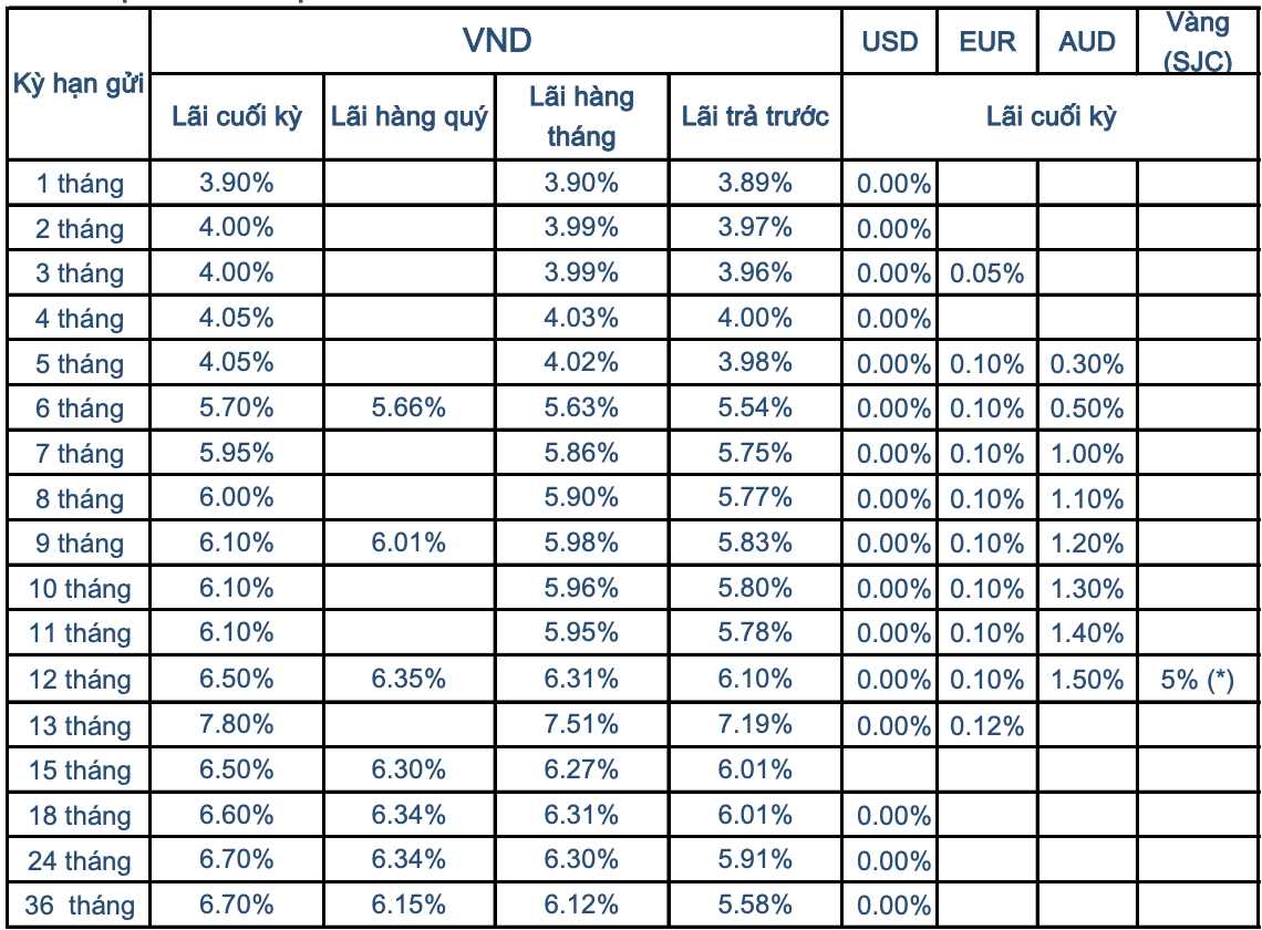 Lãi suất ngân hàng Sacombank tháng 7/2020: Cao nhất là 7,8%/năm - Ảnh 1. Lãi suất ngân hàng Sacombank tháng 7/2020: Cao nhất là 7,8%/năm - Ảnh 1.