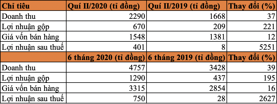 Giá heo hơi đạt kỉ lục, lợi nhuận sau thuế quí II của Dabaco tăng hơn 52 lần - Ảnh 1. Giá heo hơi đạt kỉ lục, lợi nhuận sau thuế quí II của Dabaco tăng hơn 52 lần - Ảnh 1.