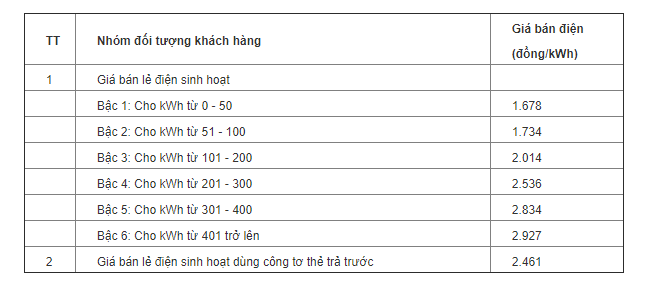 Thế giới đang tính giá điện như thế nào, có nên áp dụng cách tính điện một giá? - Ảnh 3. Thế giới đang tính giá điện như thế nào, có nên áp dụng cách tính điện một giá? - Ảnh 3.