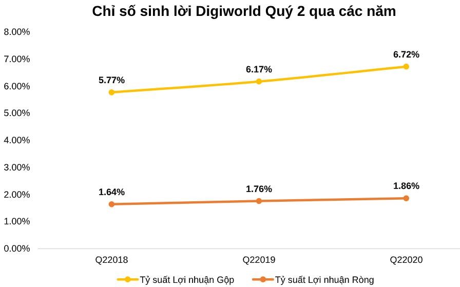 Digiworld ghi nhận mức doanh thu quí II cao kỉ lục - Ảnh 3.