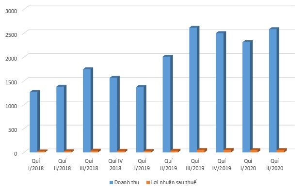 Digiworld ghi nhận mức doanh thu quí II kỉ lục - Ảnh 1.