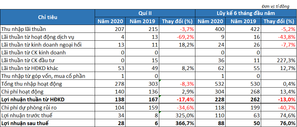 Giảm mạnh chi phí dự phòng rủi ro, lợi nhuận quí II/2020 PG Bank tăng hơn 4 lần cùng kì - Ảnh 1. Giảm mạnh chi phí dự phòng rủi ro, lợi nhuận quí II/2020 PG Bank tăng hơn 4 lần cùng kì - Ảnh 1.