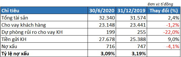 Giảm mạnh chi phí dự phòng rủi ro, lợi nhuận quí II/2020 PG Bank tăng hơn 4 lần cùng kì - Ảnh 2. Giảm mạnh chi phí dự phòng rủi ro, lợi nhuận quí II/2020 PG Bank tăng hơn 4 lần cùng kì - Ảnh 2.