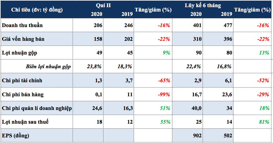 Cao su Sao Vàng báo lãi quí II tăng gấp rưỡi, vượt 47% mục tiêu lợi nhuận năm - Ảnh 1. Cao su Sao Vàng báo lãi quí II tăng gấp rưỡi, vượt 47% mục tiêu lợi nhuận năm - Ảnh 1.