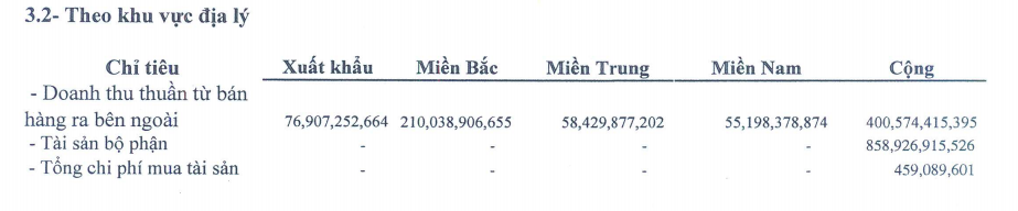 Cao su Sao Vàng báo lãi quí II tăng gấp rưỡi, vượt 47% mục tiêu lợi nhuận năm - Ảnh 2. Cao su Sao Vàng báo lãi quí II tăng gấp rưỡi, vượt 47% mục tiêu lợi nhuận năm - Ảnh 2.