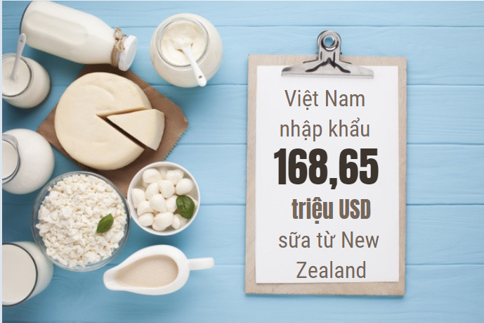 Xuất nhập khẩu Việt Nam và New Zealand tháng 6/2020: Nhập khẩu sữa chiếm gần 60% tổng kim ngạch - Ảnh 1. Xuất nhập khẩu Việt Nam và New Zealand tháng 6/2020: Việt Nam nhập khẩu sữa chiếm tới 58,8% thị phần - Ảnh 1.