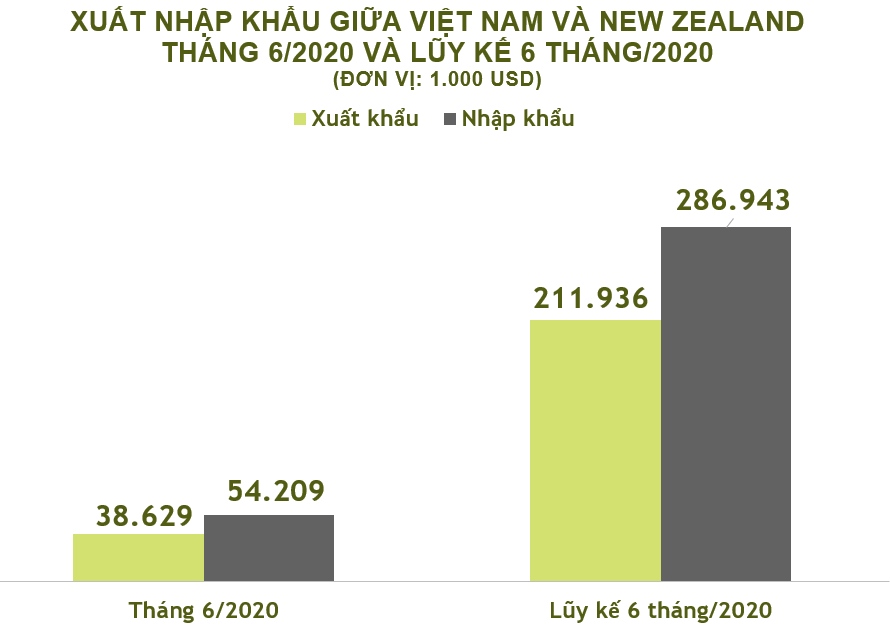 Xuất nhập khẩu Việt Nam và New Zealand tháng 6/2020: - Ảnh 1. Xuất nhập khẩu Việt Nam và New Zealand tháng 6/2020: - Ảnh 1.