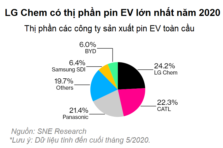Ăn theo Tesla, công ty con LG trở trành nhà sản xuất pin EV lớn nhất thế giới - Ảnh 3. Ăn theo Tesla, công ty con LG trở trành nhà sản xuất pin EV lớn nhất thế giới - Ảnh 3.