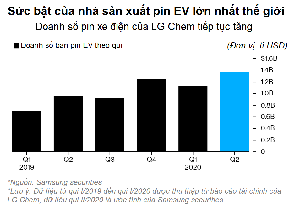 Ăn theo Tesla, công ty con LG trở trành nhà sản xuất pin EV lớn nhất thế giới - Ảnh 4. Ăn theo Tesla, công ty con LG trở trành nhà sản xuất pin EV lớn nhất thế giới - Ảnh 4.