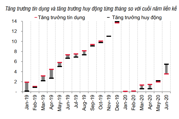 SSI Research: Mục tiêu tăng trưởng tín dụng 10% là khá khó khăn trong bối cảnh hiện tại - Ảnh 2. SSI Research: Mục tiêu tăng trưởng tín dụng 10% là khá khó khăn trong bối cảnh hiện tại - Ảnh 2.