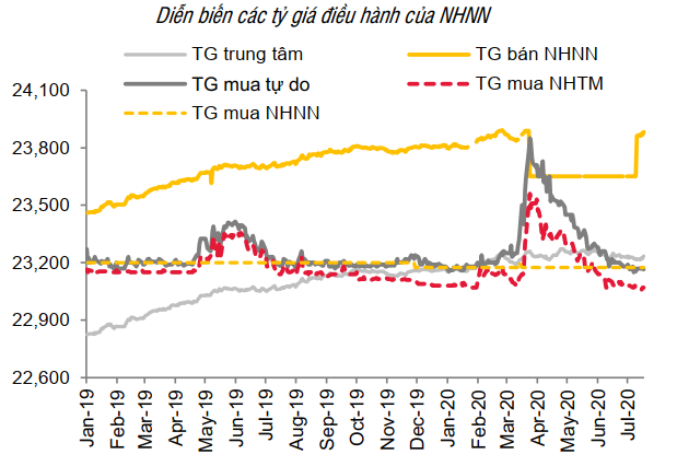 SSI Research: Mục tiêu tăng trưởng tín dụng 10% là khá khó khăn trong bối cảnh hiện tại - Ảnh 3. SSI Research: Mục tiêu tăng trưởng tín dụng 10% là khá khó khăn trong bối cảnh hiện tại - Ảnh 3.