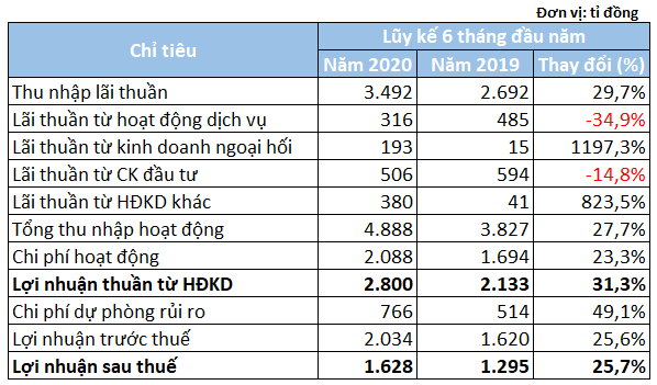 Yếu tố nào giúp TPBank duy trì tăng trưởng lợi nhuận trong 6 tháng đầu năm? - Ảnh 1. Yếu tố nào giúp TPBank duy trì tăng trưởng lợi nhuận trong 6 tháng đầu năm? - Ảnh 1.
