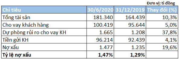 Yếu tố nào giúp TPBank duy trì tăng trưởng lợi nhuận trong 6 tháng đầu năm? - Ảnh 2. Yếu tố nào giúp TPBank duy trì tăng trưởng lợi nhuận trong 6 tháng đầu năm? - Ảnh 2.