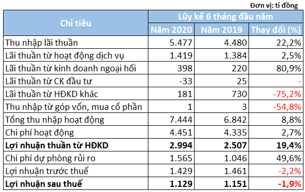 Tăng mạnh chi phí dự phòng, lợi nhuận Sacombank giảm 2% trong 6 tháng đầu năm - Ảnh 2. Tăng mạnh chi phí dự phòng, lợi nhuận Sacombank giảm 2% trong 6 tháng đầu năm - Ảnh 2.