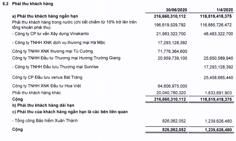Thaiholdings của 'bầu' Thuỵ lãi 13 tỉ đồng 6 tháng, cách xa mục tiêu 360 tỉ lợi nhuận năm - Ảnh 2. Thaiholdings của 'bầu' Thuỵ lãi 13 tỉ đồng 6 tháng, cách xa mục tiêu 360 tỉ lợi nhuận năm - Ảnh 2.