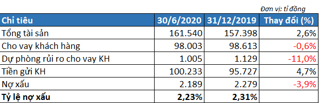 SeABank ghi nhận 669 tỉ đồng lãi trước thuế trong 6 tháng đầu năm 2020 - Ảnh 2.