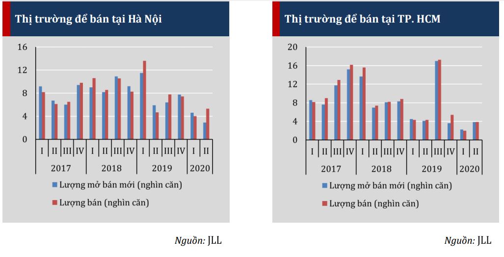 VEPR: Nguồn cung căn hộ tại Hà Nội giảm mạnh, TP HCM tăng nhẹ - Ảnh 1. VEPR: Nguồn cung căn hộ tại Hà Nội giảm mạnh, TP HCM tăng nhẹ - Ảnh 1.