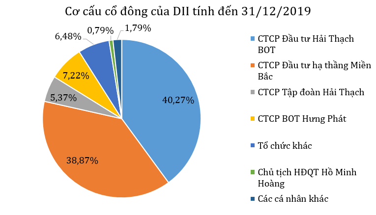 Nặng gánh lãi vay, DII báo lãi vỏn vẹn 26 tỉ đồng sau nửa đầu năm - Ảnh 2. Nặng gánh lãi vay, DII báo lãi vỏn vẹn 26 tỉ đồng sau nửa đầu năm - Ảnh 2.