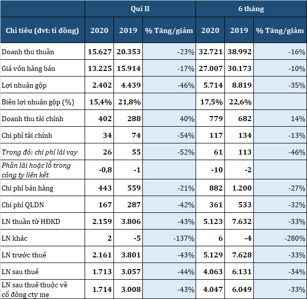 PV Gas báo lãi quí II giảm 43%, còn 1.714 tỉ đồng - Ảnh 1.