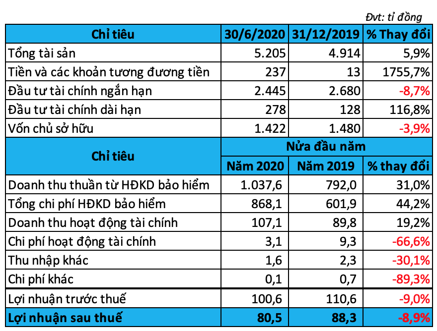 Bảo hiểm quân đội (MIC) báo lãi giảm 12% trong quí II - Ảnh 1.